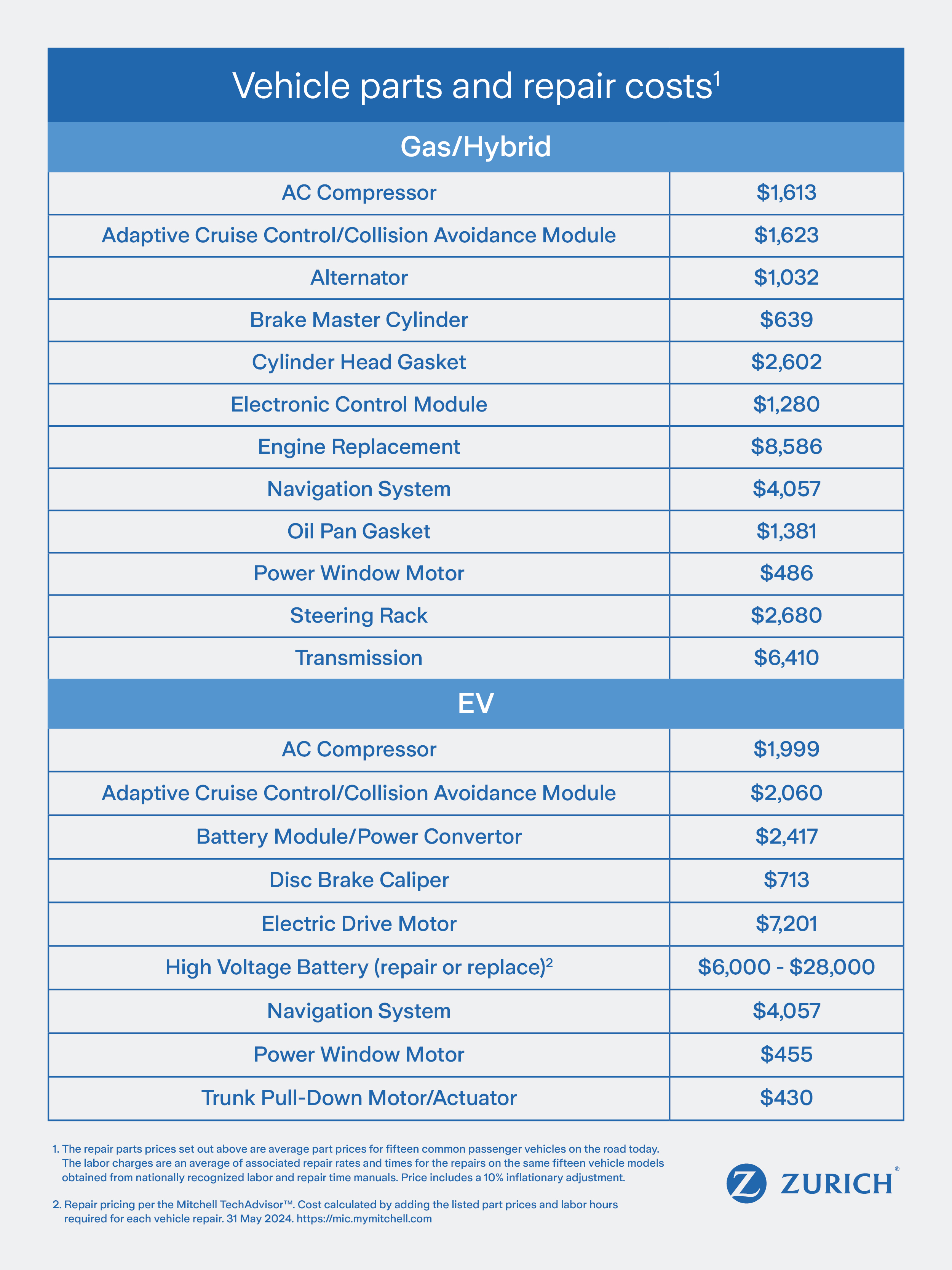 A chart showing vehicle parts and their repair costs. Vehicle parts are separated by gas/hybrid and electic vehicles.