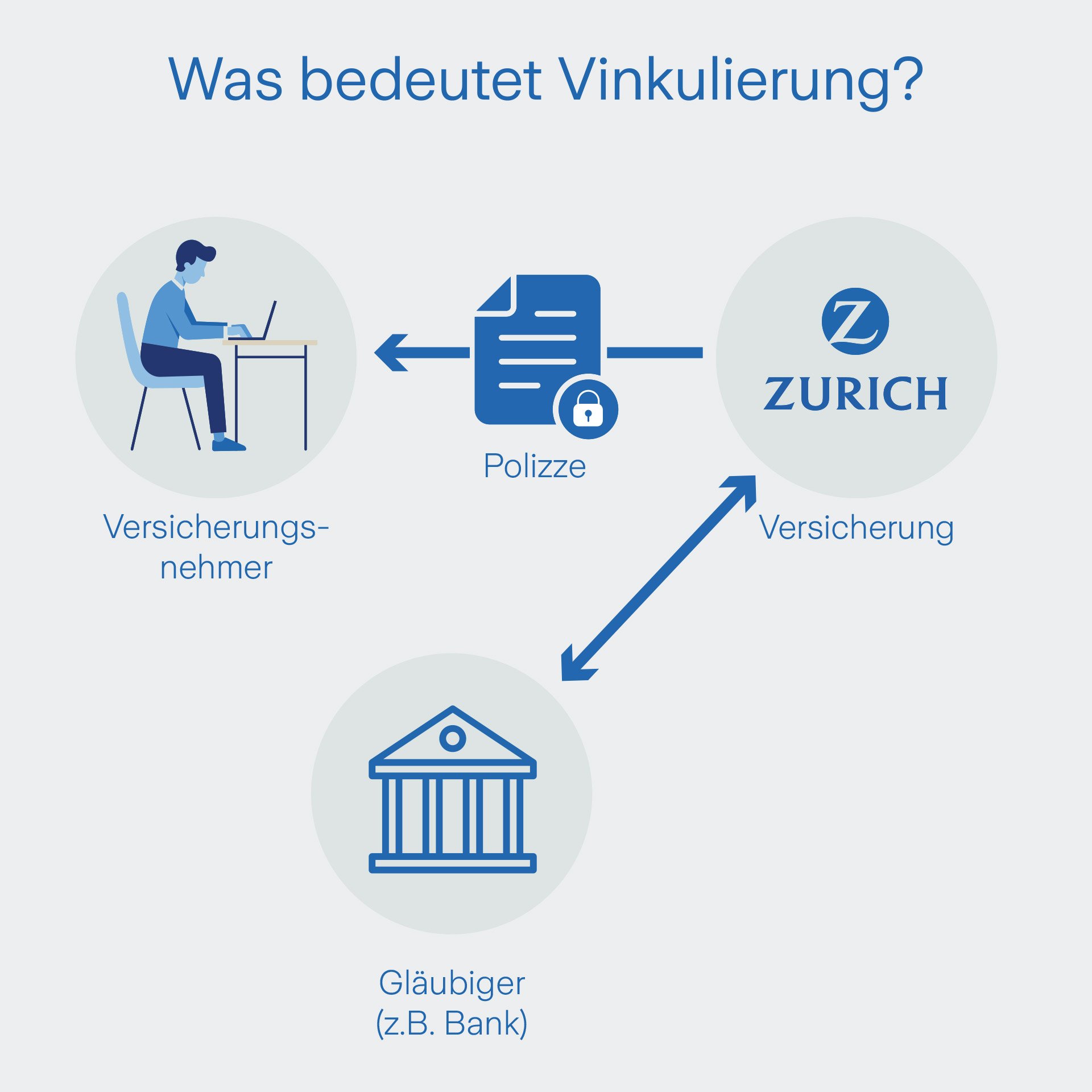 Vinkulierung einfach erklärt 2023 Zurich Connect