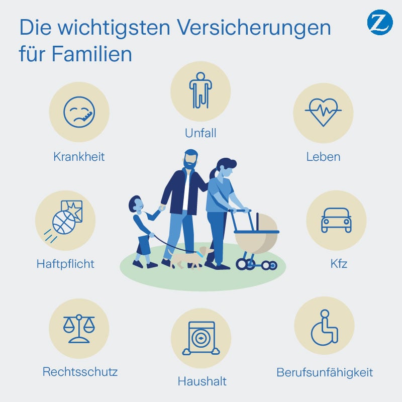 Die Grafik zeigt, dass man als Familie gegen Unfälle und Krankheiten abgesichert sein soll. Desweitern sind Lebens-, Haftpflicht- Kfz-, und Haushaltsversicherungen wichtig