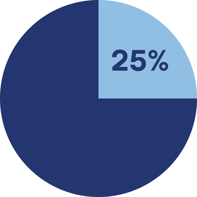 25%