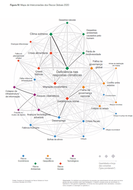 mapa de Interconexes dos Riscos Globais 2020