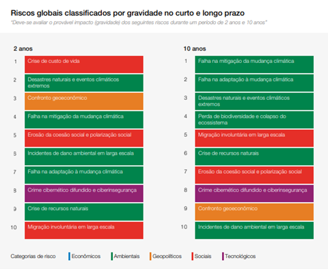 riscos globais tabela
