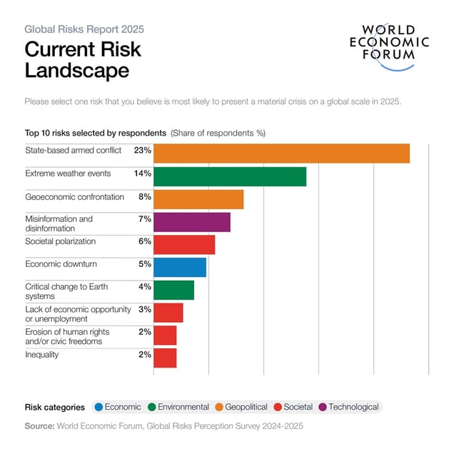 Graph_Current Risk Landscape