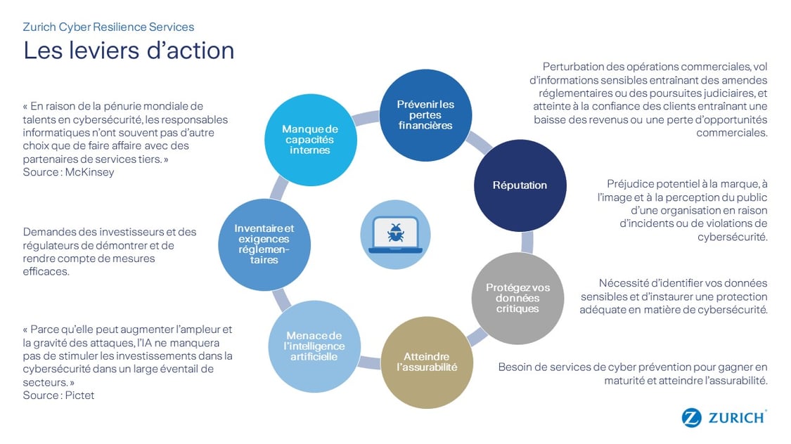 Cyber Resilience Leviers Action