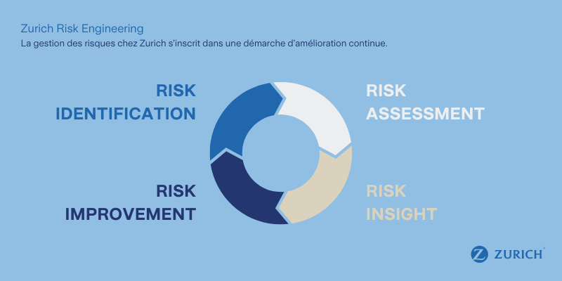 Zurich Risk Engineering Approach