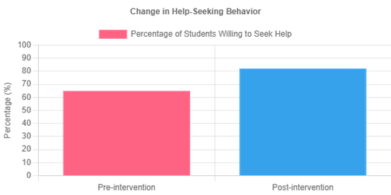 Change in help seeking behaviour