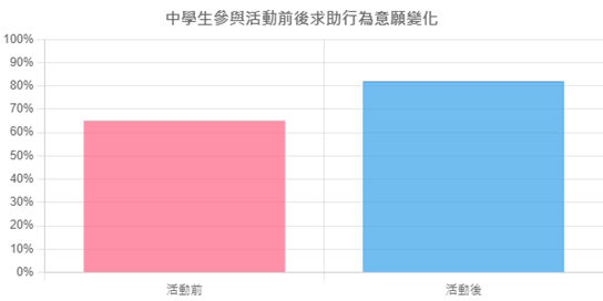  中學生參與活動前後求助行爲意願變化