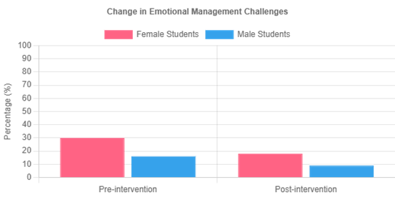 Change in emotional management challenges