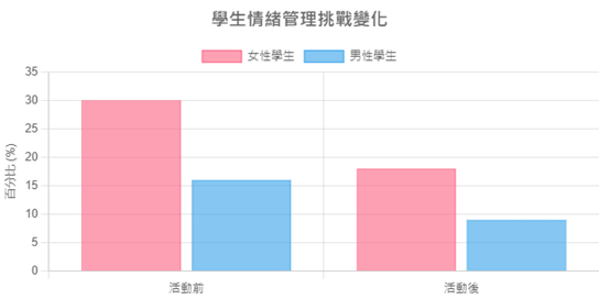 學生情緒管理挑戰變化