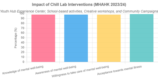 Impact of Chill Lab Interventions