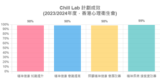 Chill Lab 計劃成效