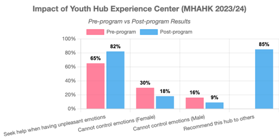 Impact of Youth Experience Center