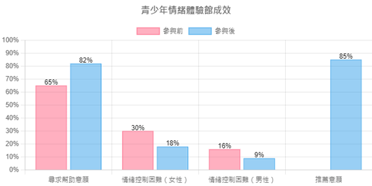 青少年情緒體驗館成效