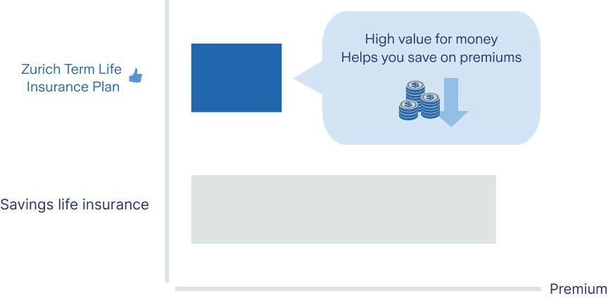 For the same sum insured, term life insurance premiums are generally lower
