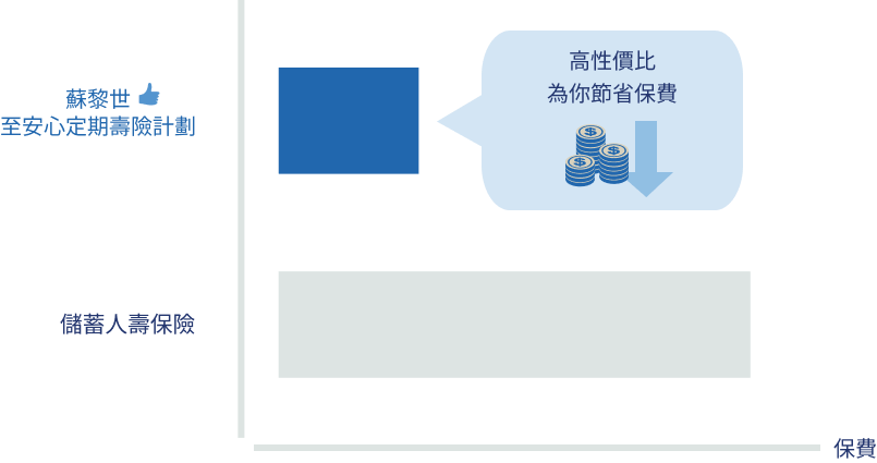 相同保障額，定期人壽保費一般較低