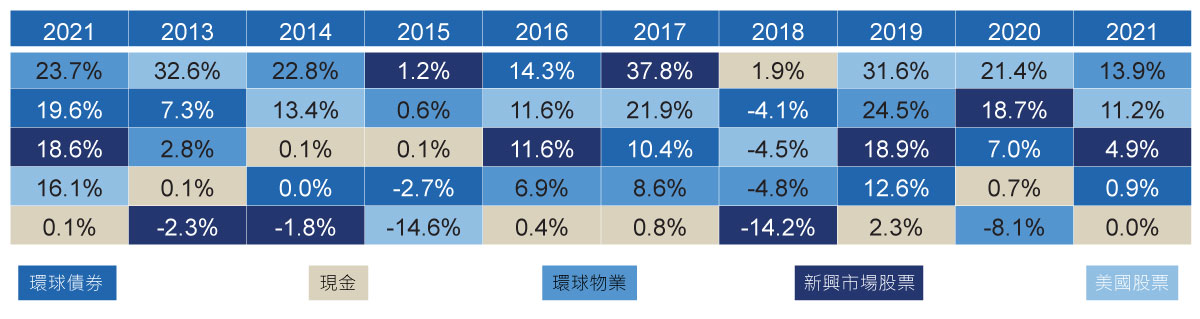 各資產類型的公曆年回報（每年%）