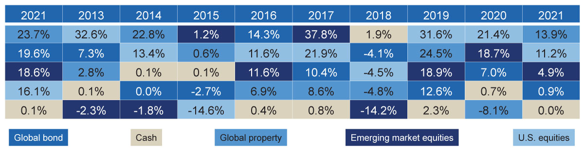 Calendar year returns by asset class (% per year)