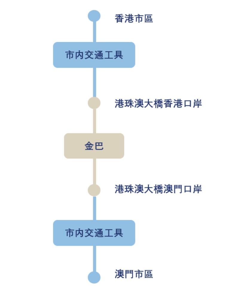 macao-shuttle-flowchart