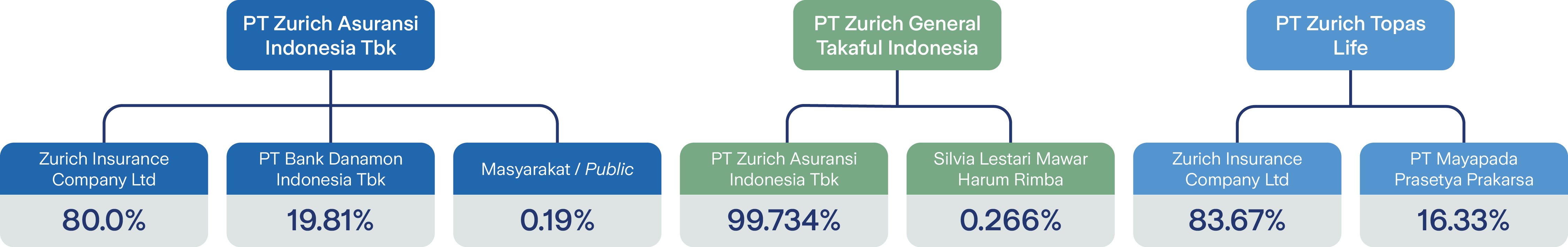 Pembagian Saham ZAI