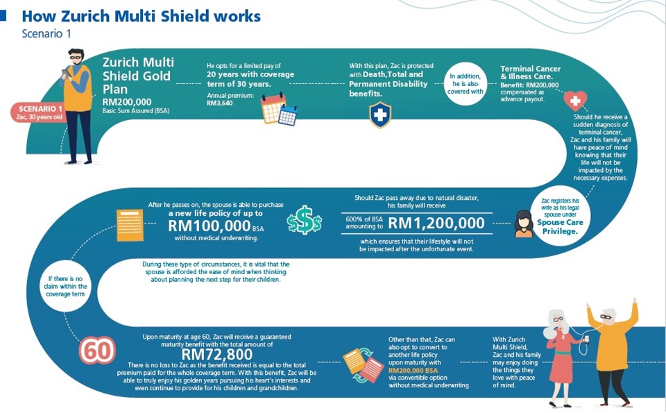 Zurich Multi Shield