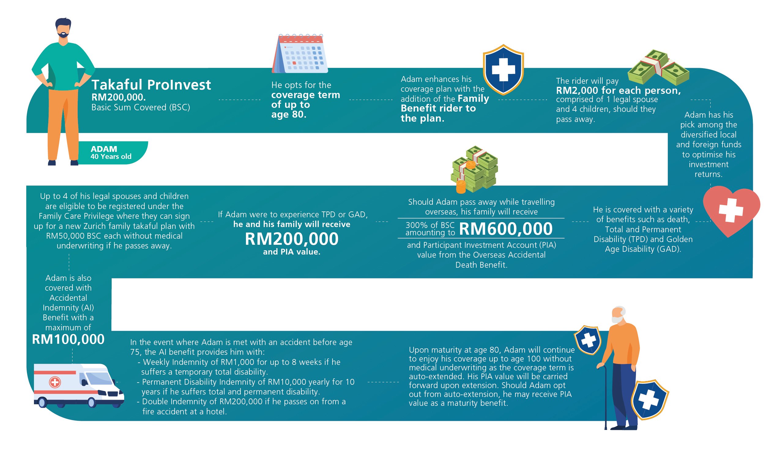 How Does Takaful ProInvest Work?