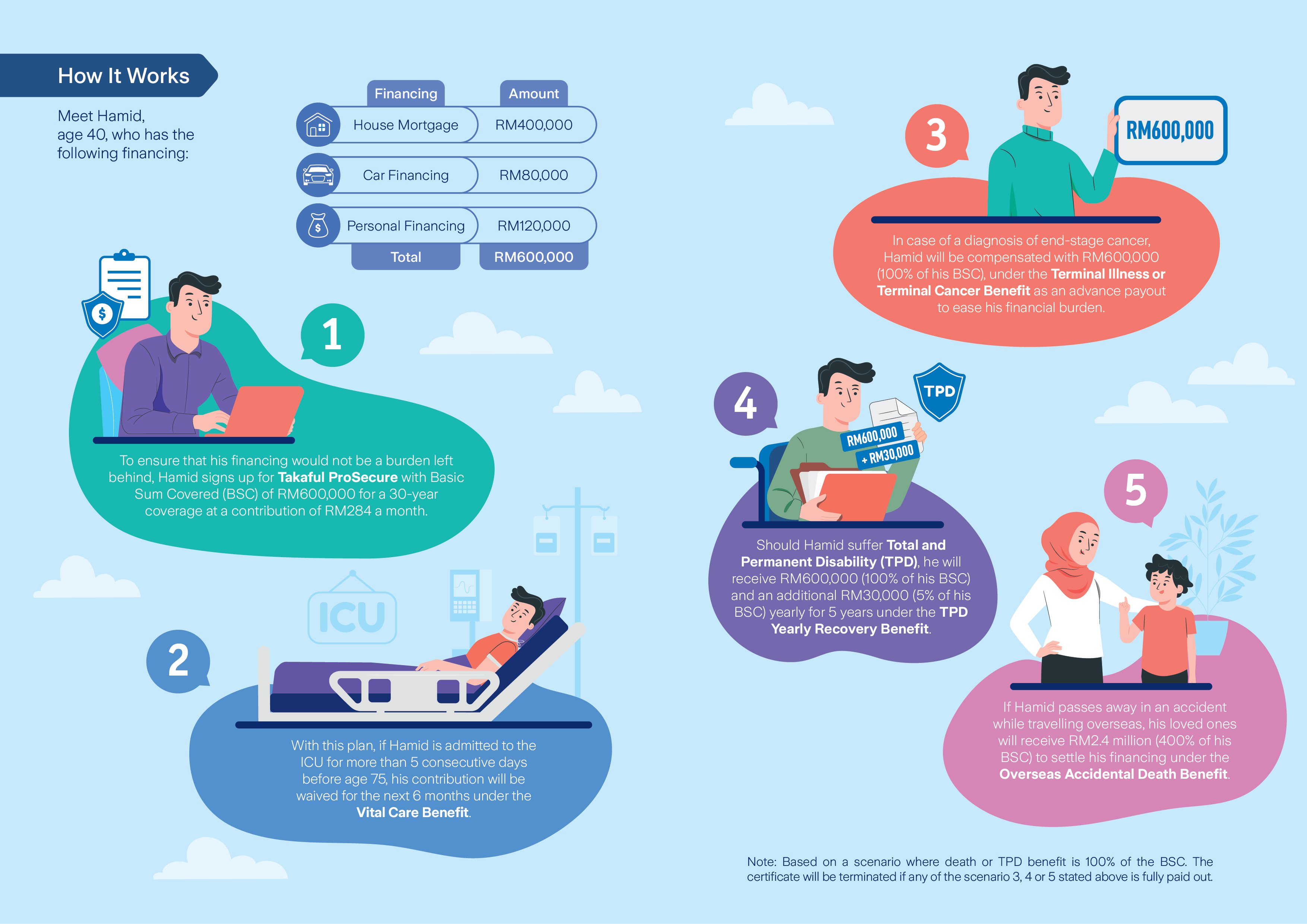 image_Takaful ProSecure_How It Works_ENG