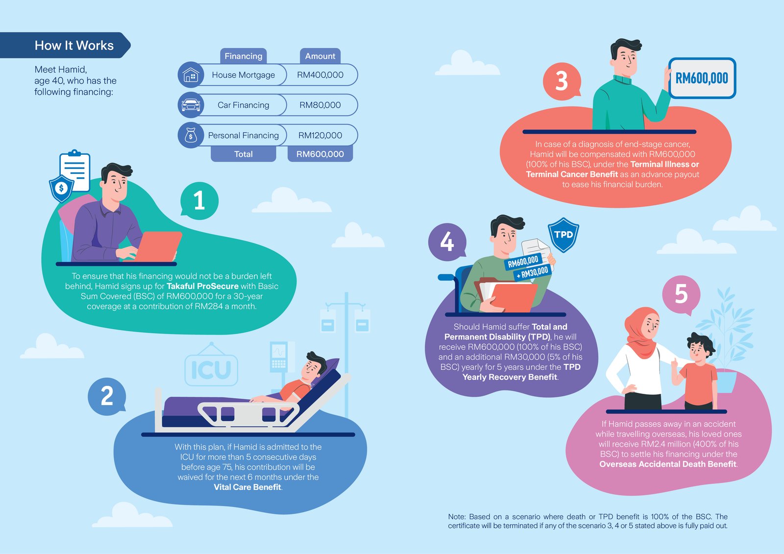 image_Takaful ProSecure_How It Works_ENG