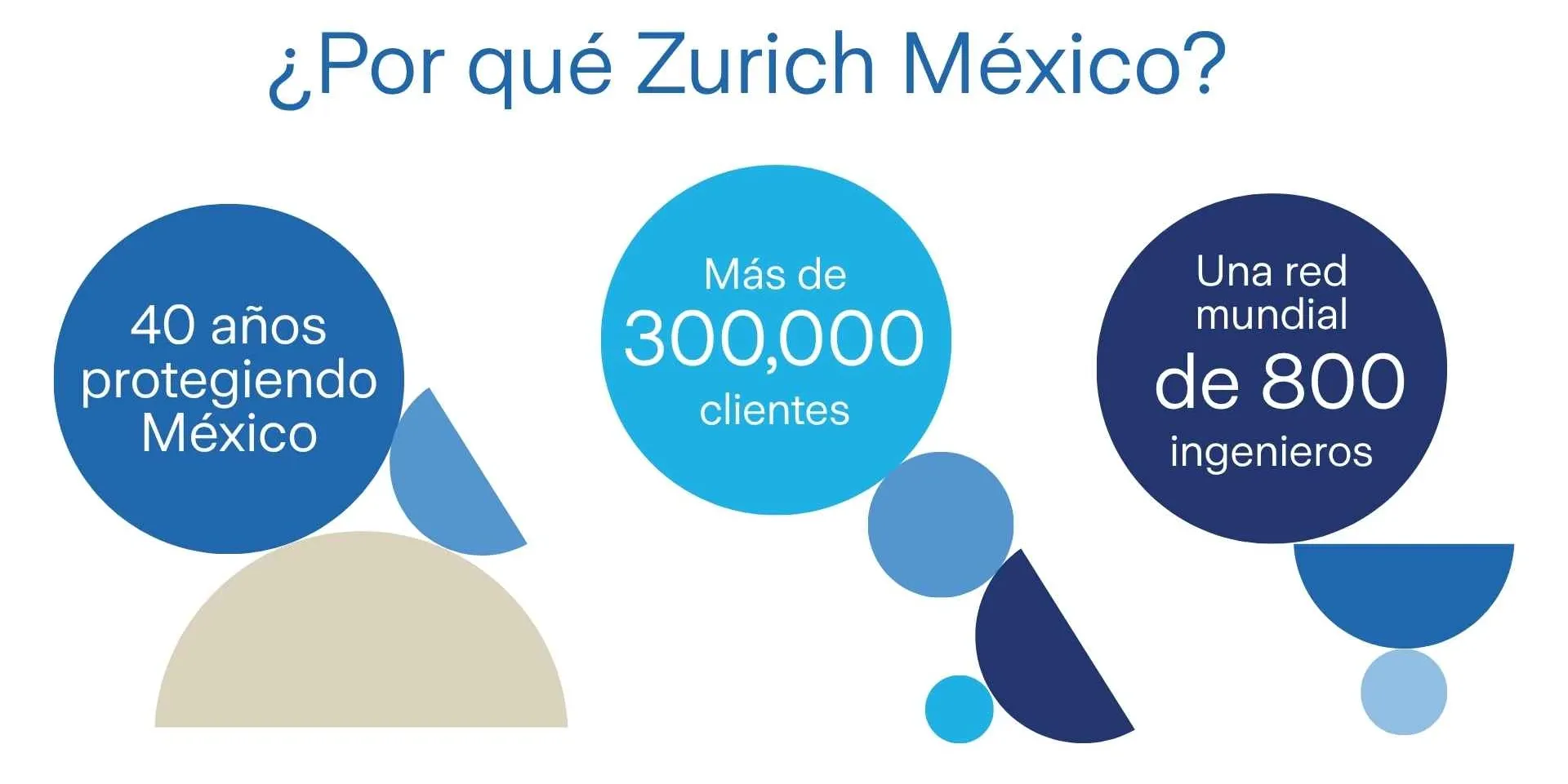 Por qué Zurich