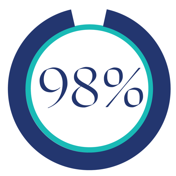 98%