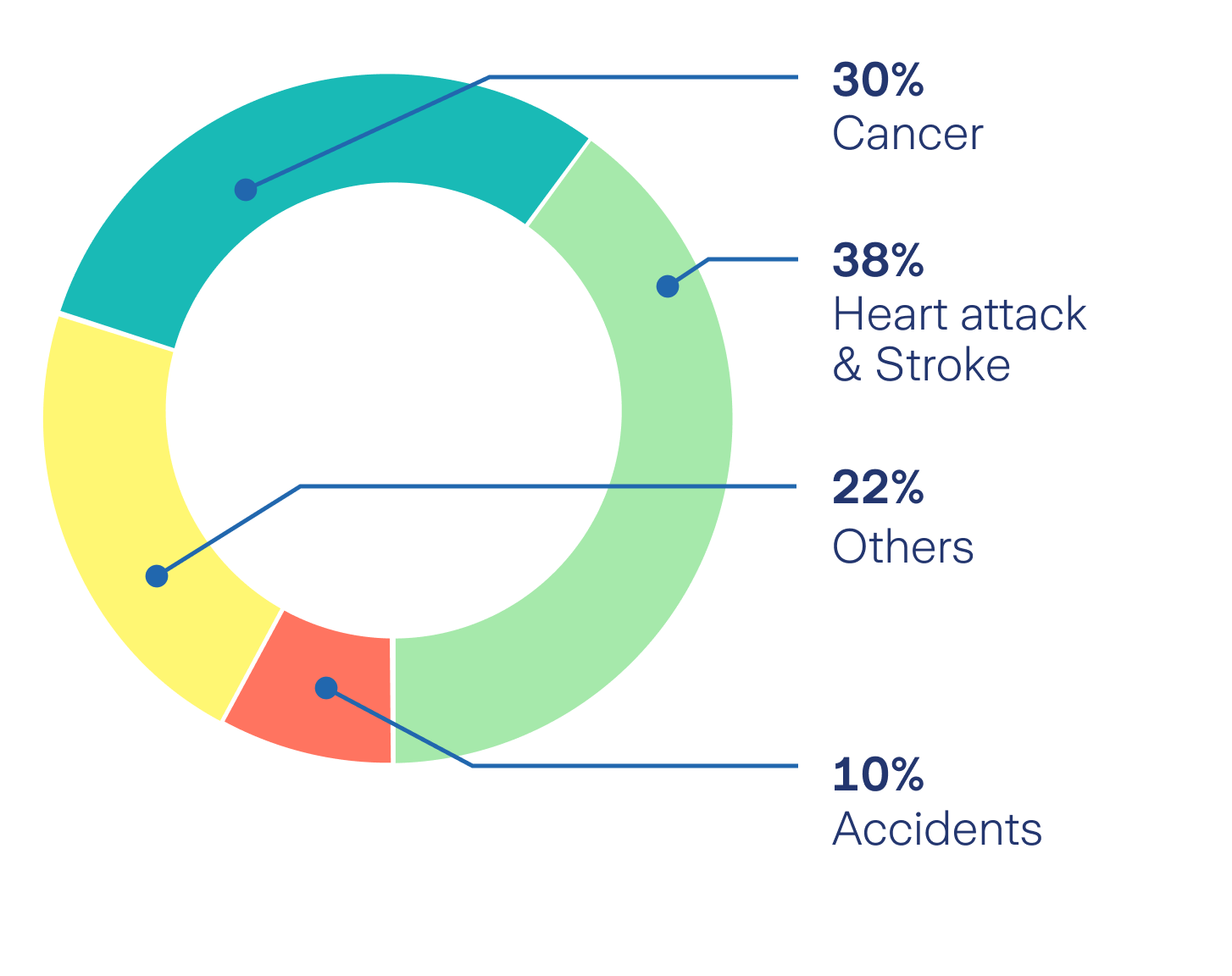 Death claims graph