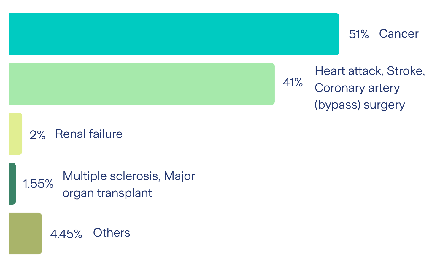Critical illness claims mobile
