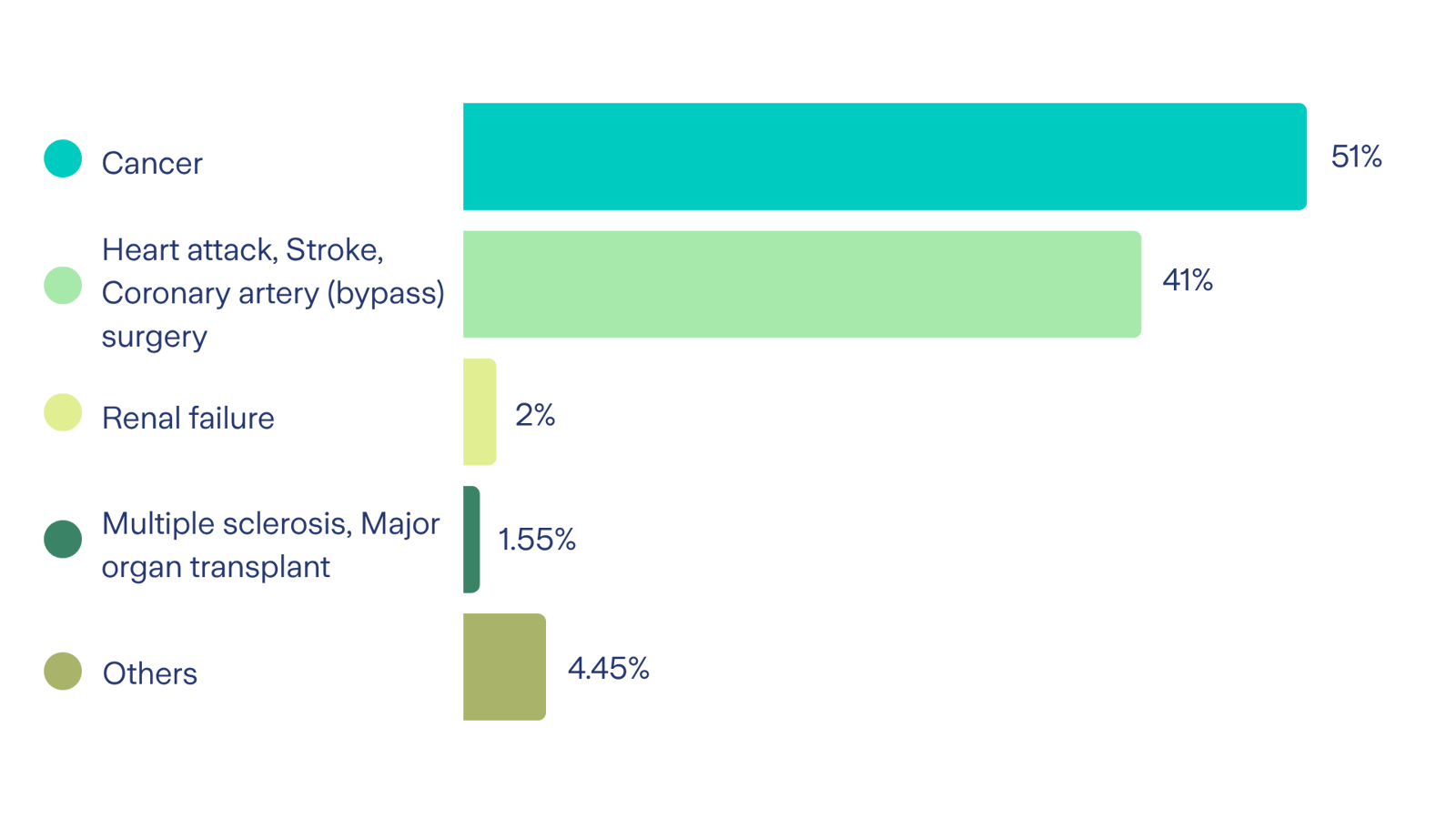 Critical illness claim