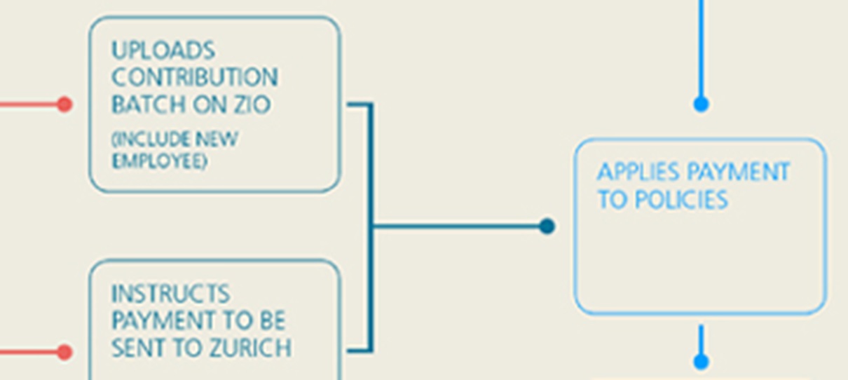 Admin process | Welcome pack | Zurich International