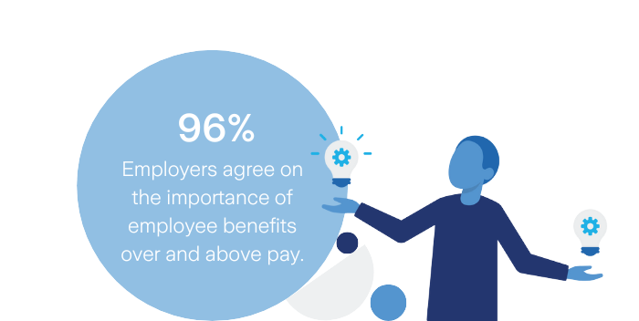 96% Employers agree
