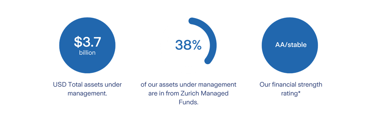 Zurich Savings statistics
