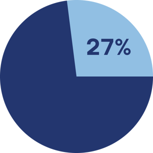 27%