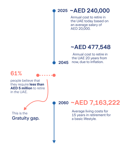 Gratuity gap