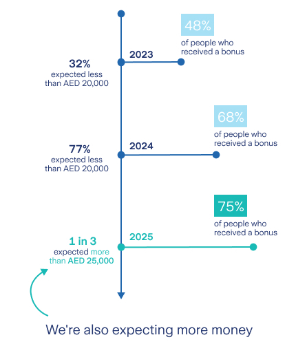 Year-on-year bonus expectations