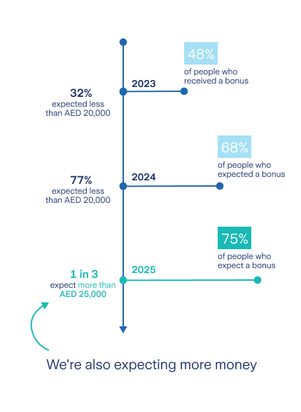 Year-on-year bonus expectations