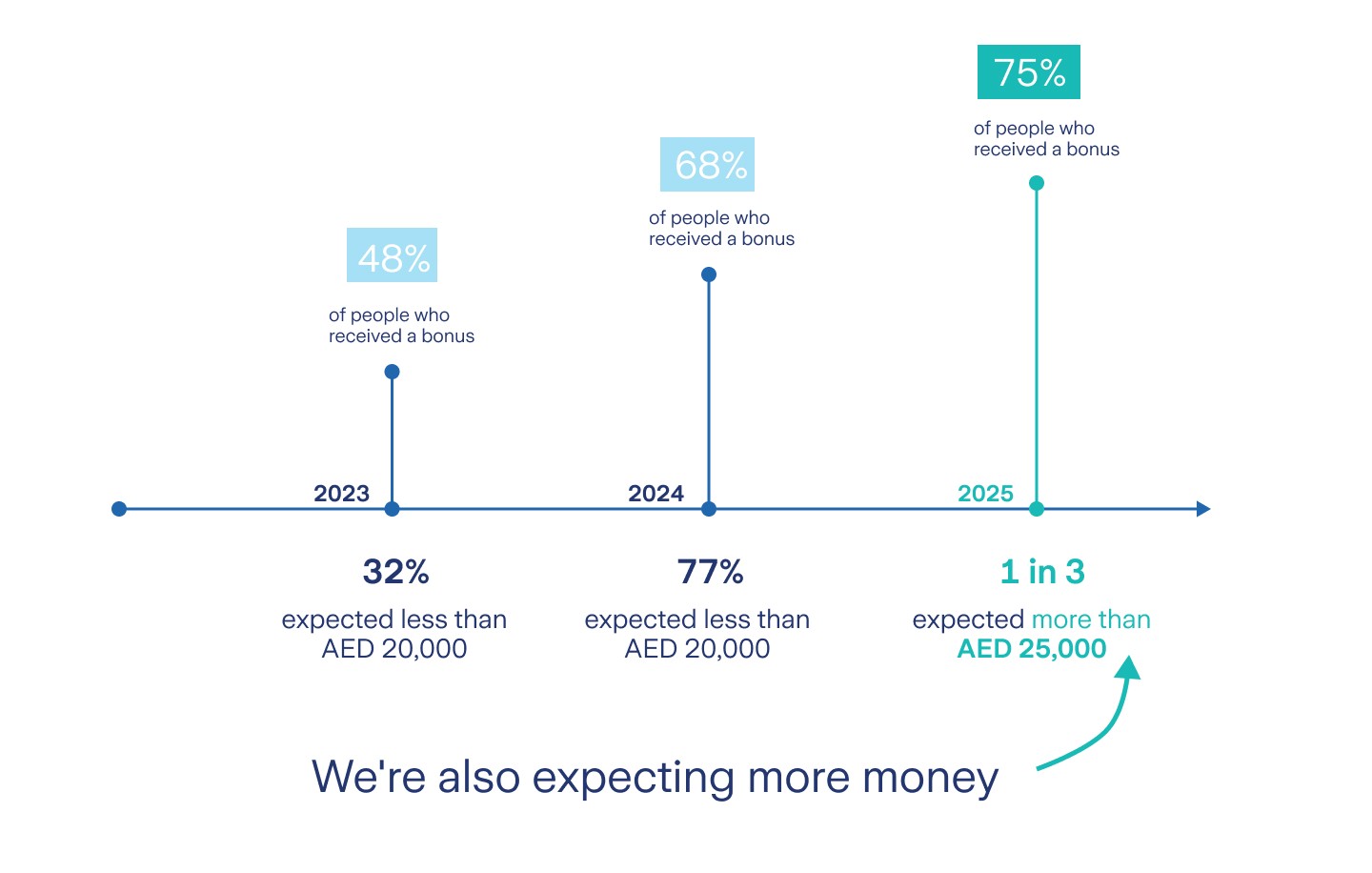 Year-on-year bonus expectations