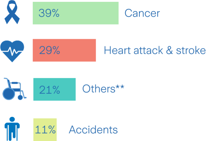 How death differs by gender