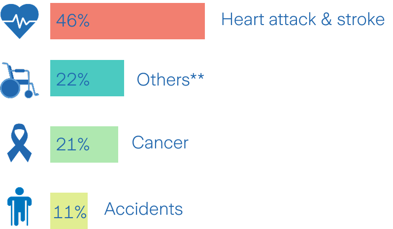 How death differs by gender