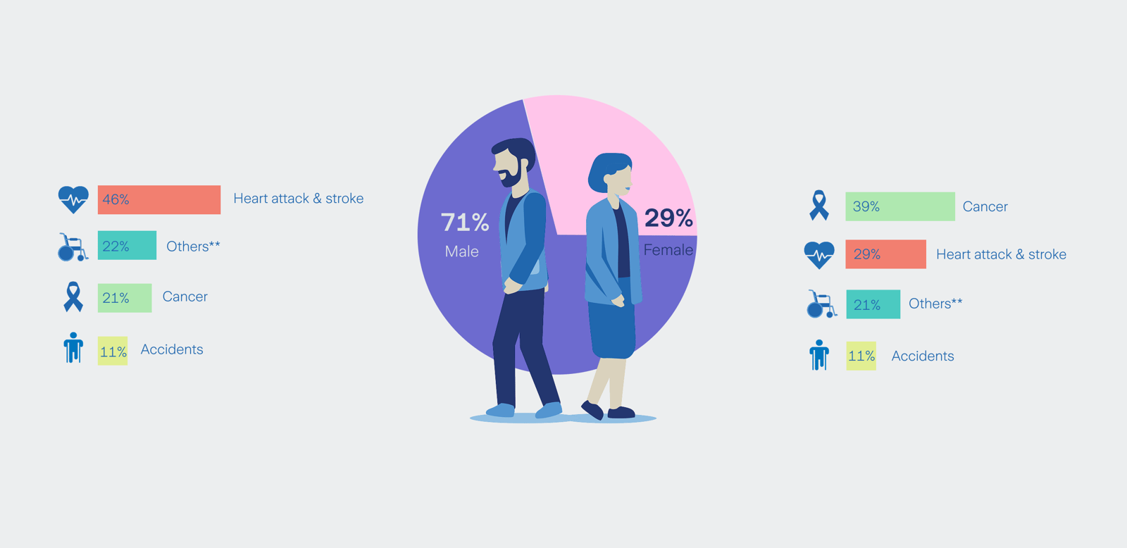 How death differs by gender