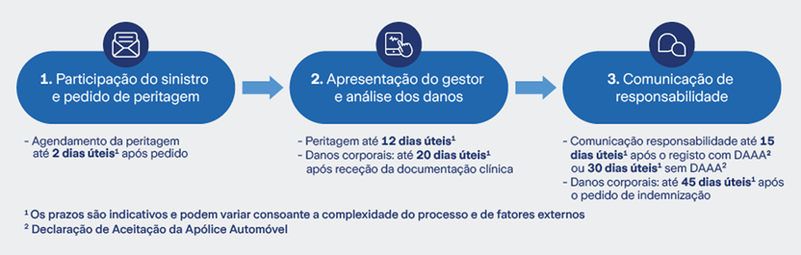 Esquema gráfico com resumo do processo de participação de sinistro automovel