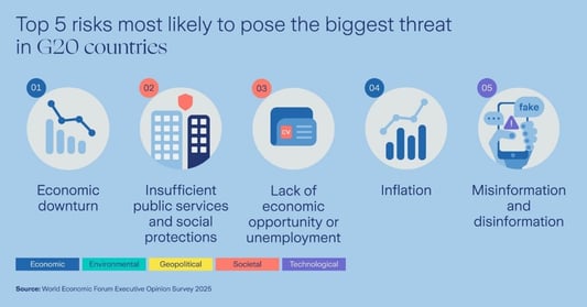 Top 5 Risks most likely to pose the biggest threat in G20 countries