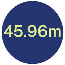 45.96m