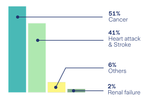 causes-of-critical--illness-claims