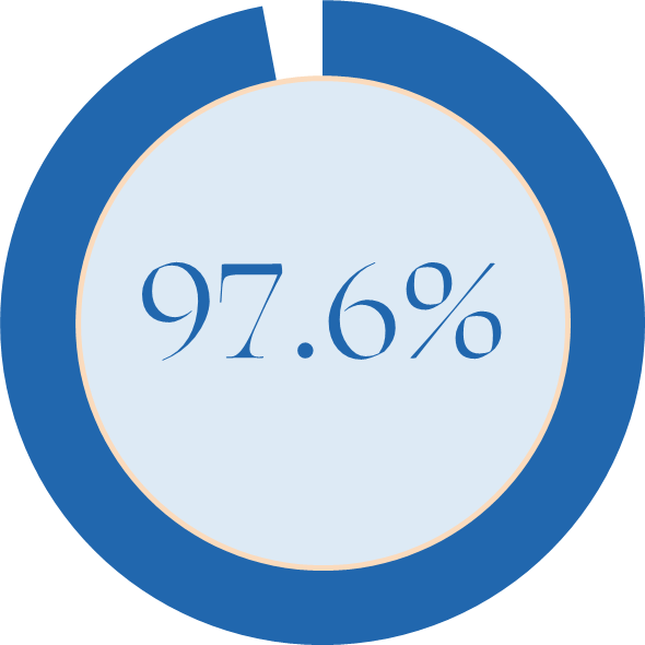 percentage