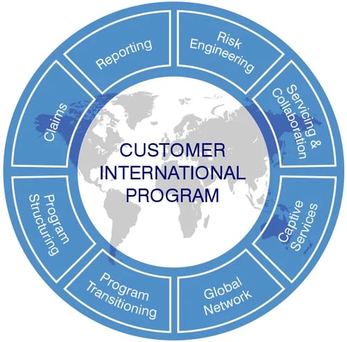 Customer international program