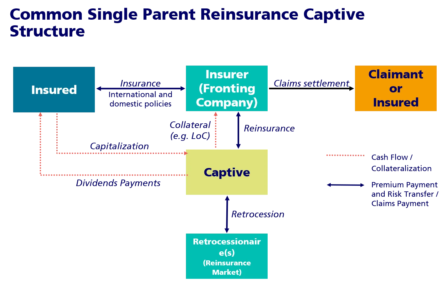 Common Single Parent Reinsurance Captive Structure